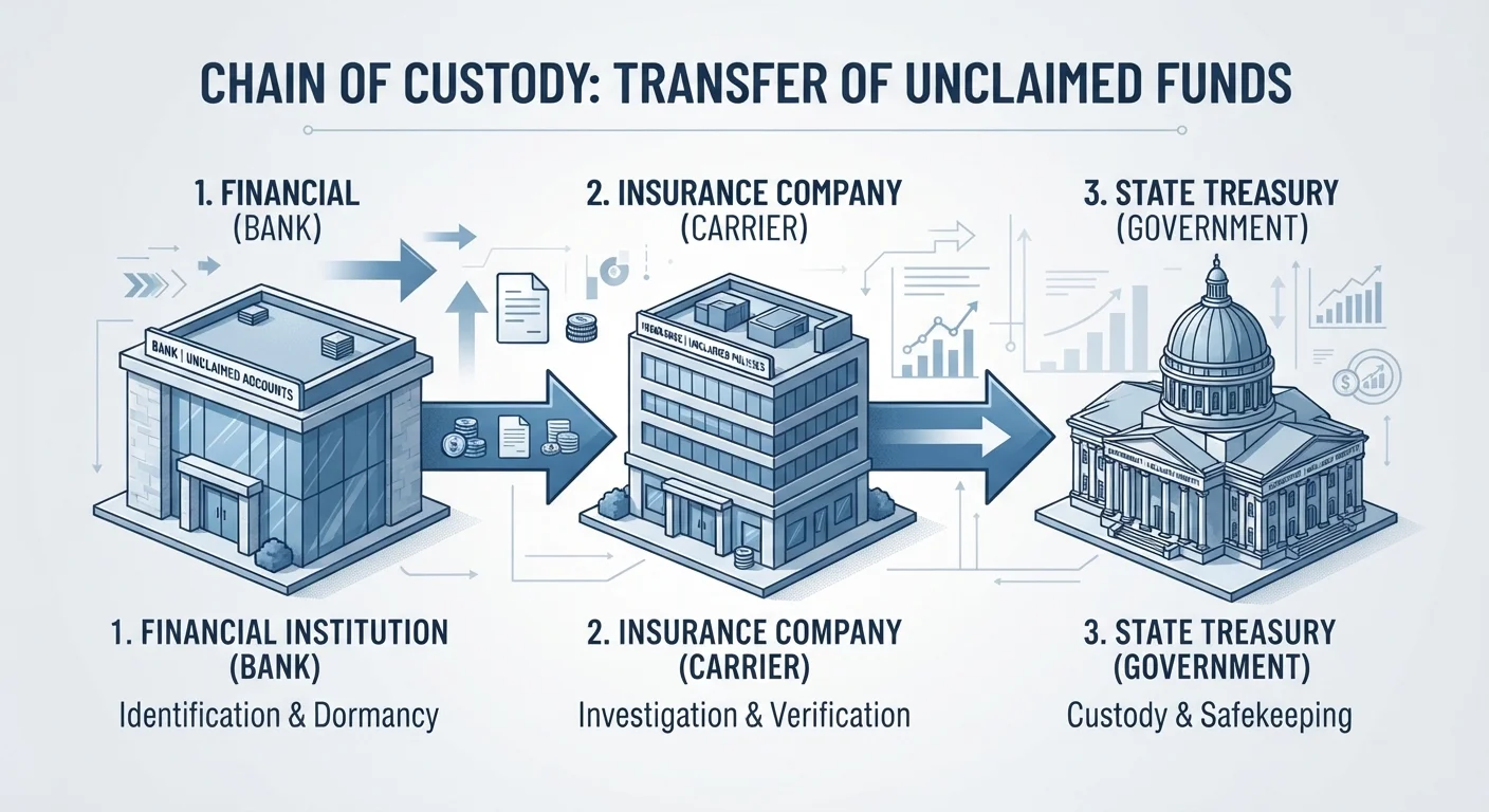 Holders, Custodians, and the State: Who Is Actually Responsible for Unclaimed Funds?